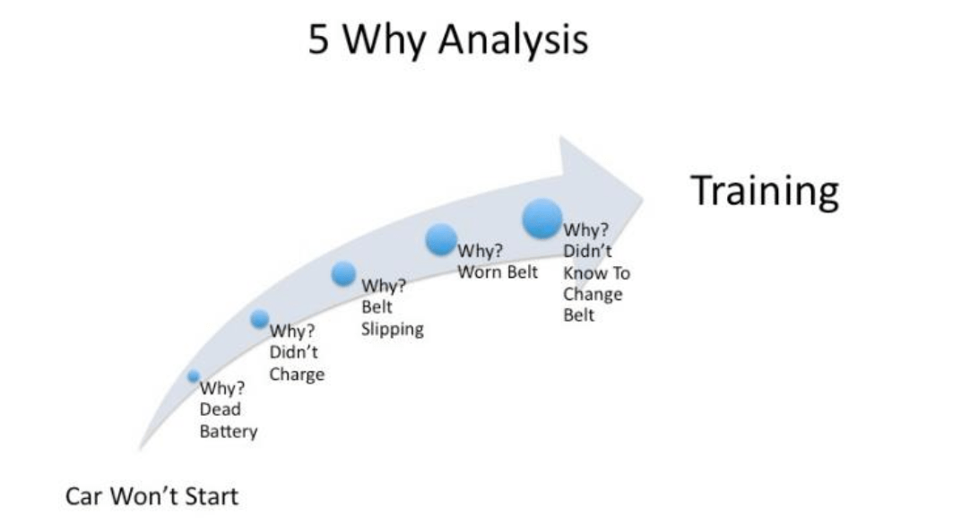 Five whys. 5 Why Analysis. Five why method. 5 Почему методика. 5 Why анализ.