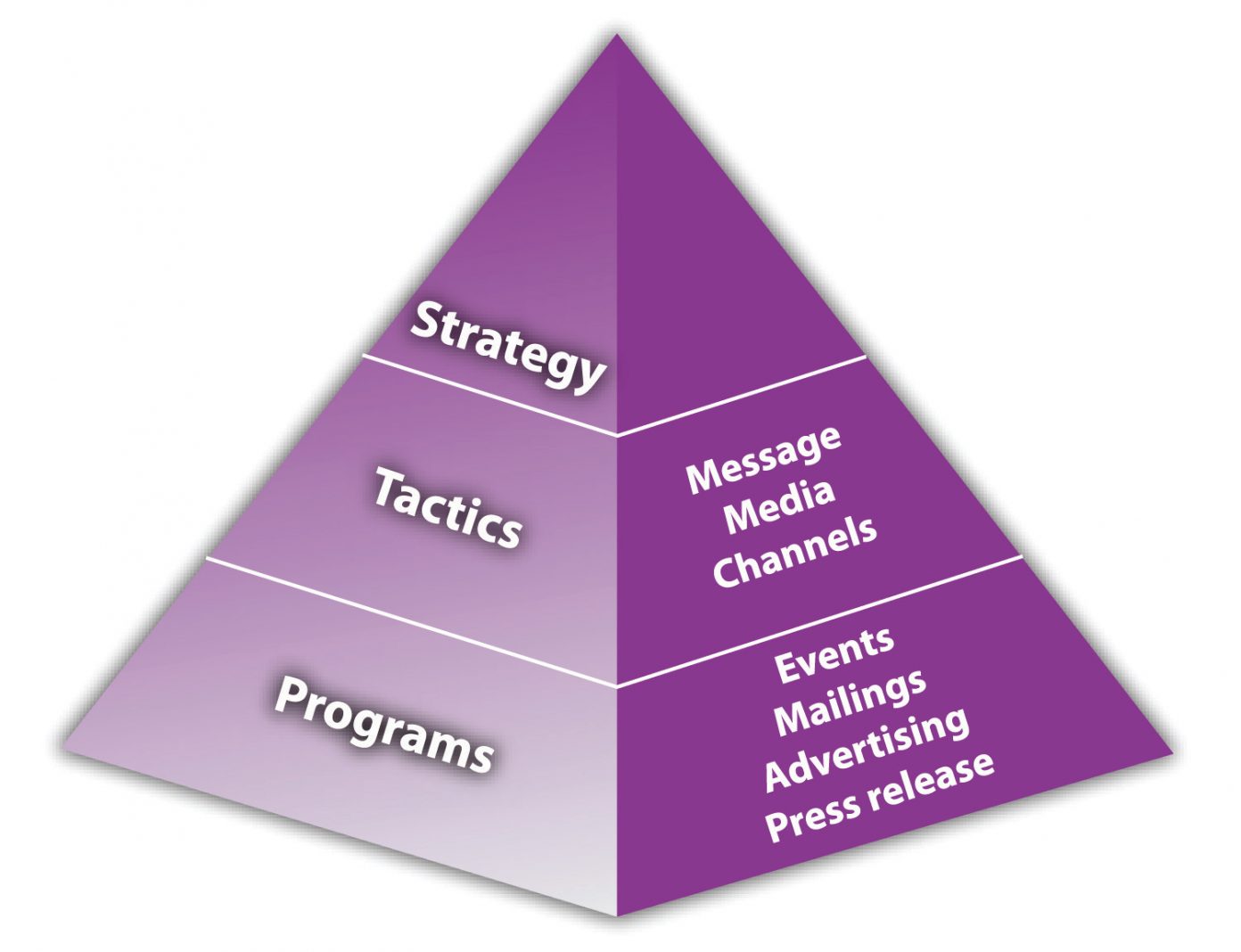 Mô hình kim tự tháp ngược  Mô hình quản trị doanh nghiệp tối ưu