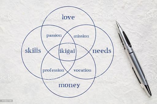 Khám phá ikigai test là gì trong việc tìm kiếm đam mê và ý nghĩa cuộc sống